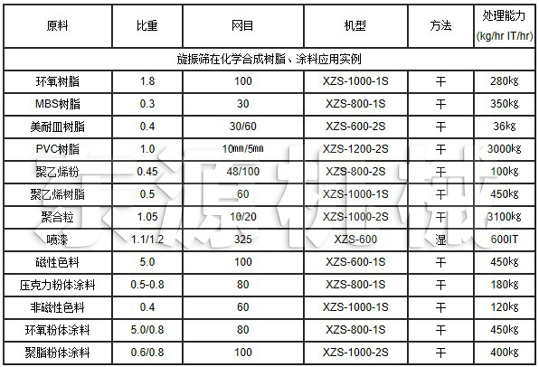 旋振篩在化學(xué)合成樹(shù)脂、涂料應(yīng)用實(shí)例