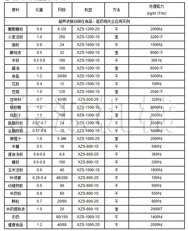 超聲波振動(dòng)篩在食品、醫(yī)藥相關(guān)業(yè)應(yīng)用實(shí)例