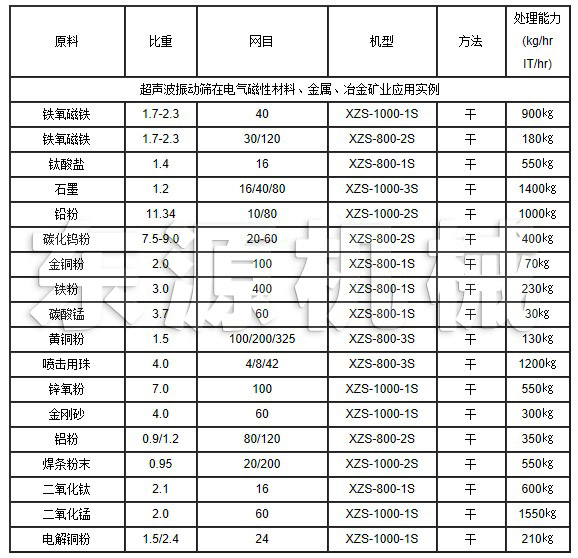 超聲波振動(dòng)篩在電氣磁性材料、金屬、冶金礦業(yè)應(yīng)用實(shí)例